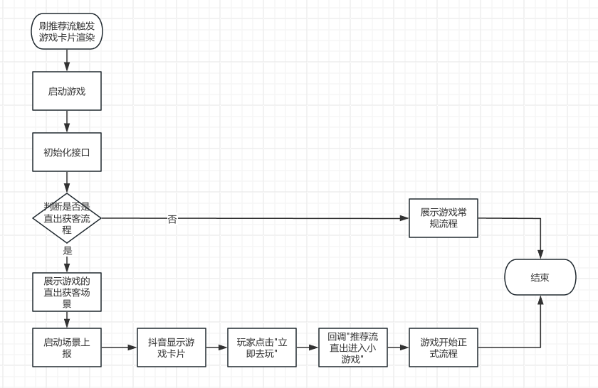直出获客流程图