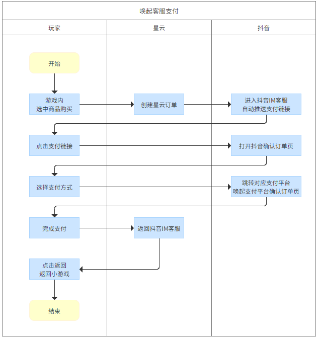 抖音小游戏_IM客服支付流程