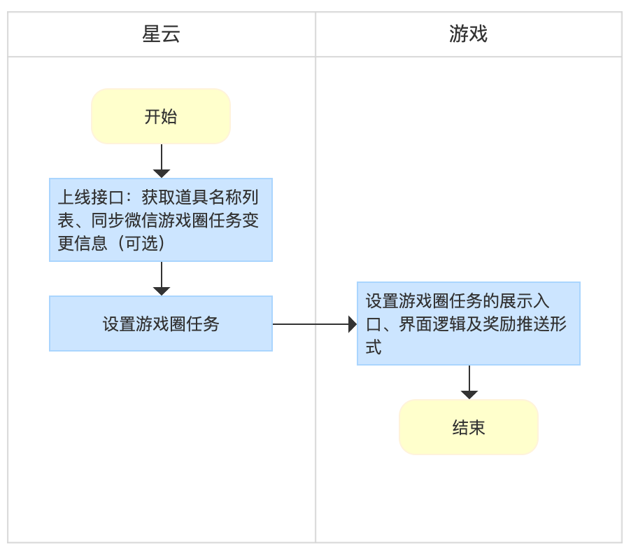 GM_游戏圈交互_添加游戏圈任务流程