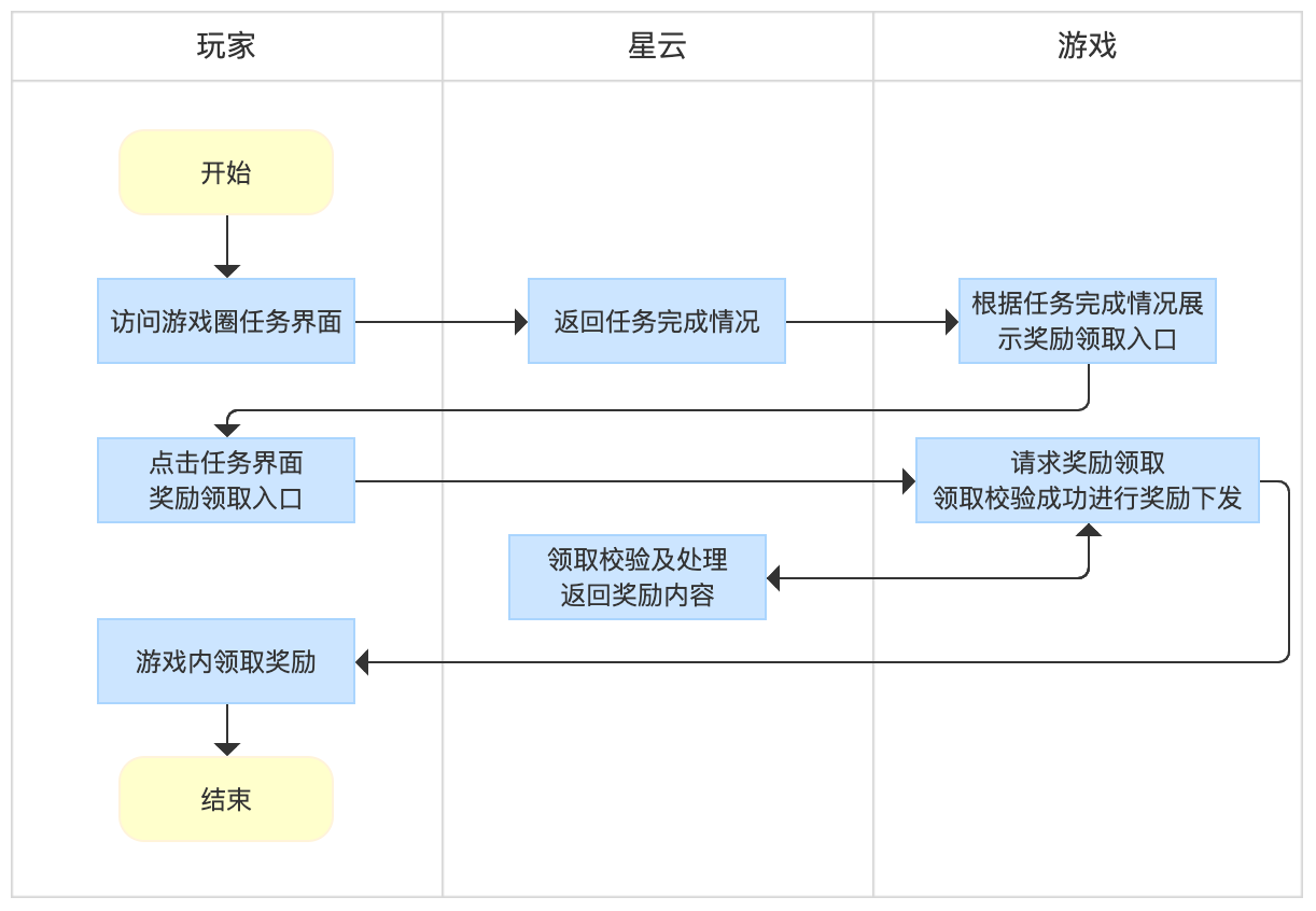 GM_游戏圈交互_任务奖励领取
