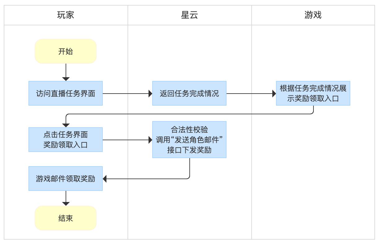 GM_小游戏直播_任务奖励领取