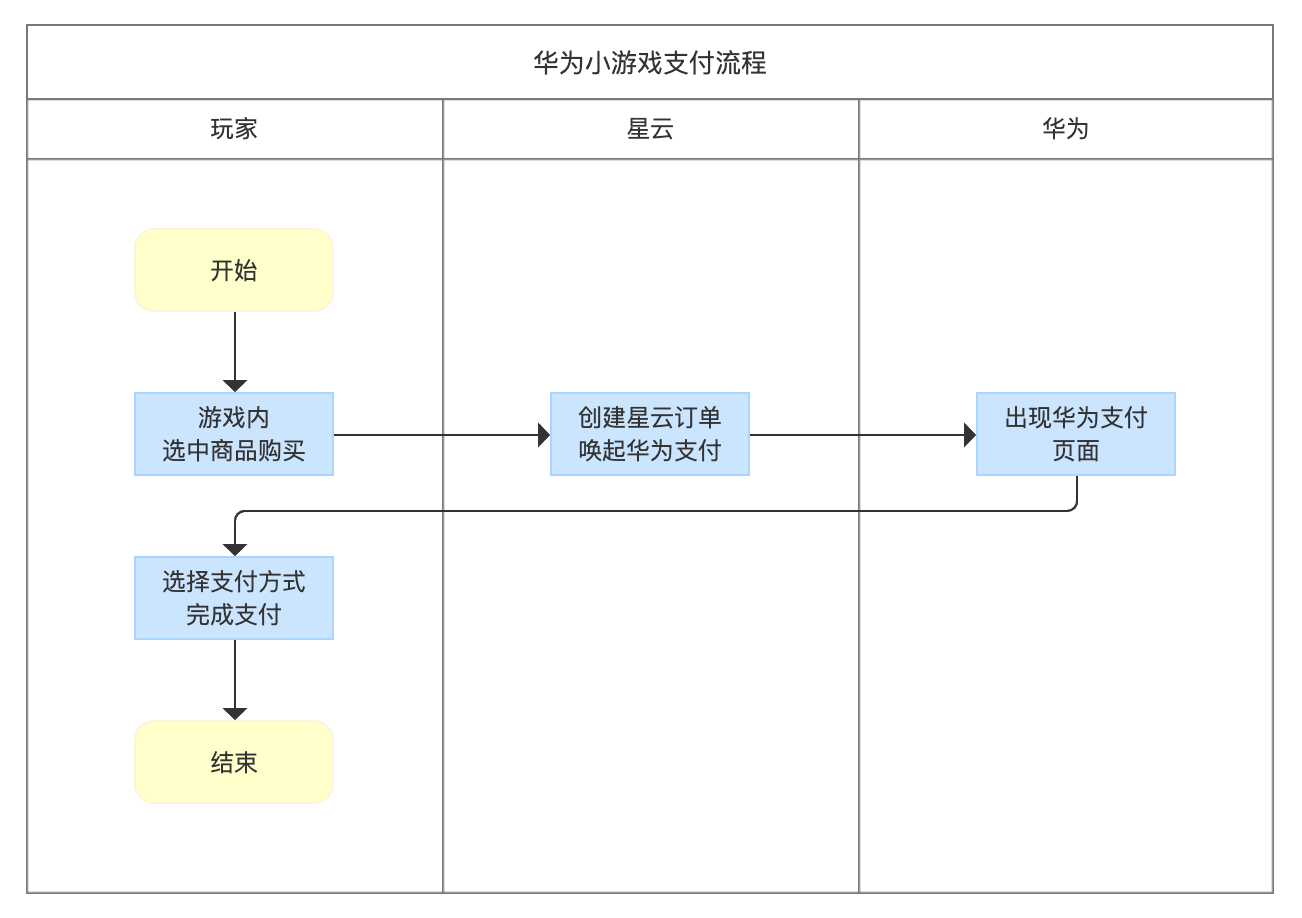 华为小游戏_移动端内购支付流程
