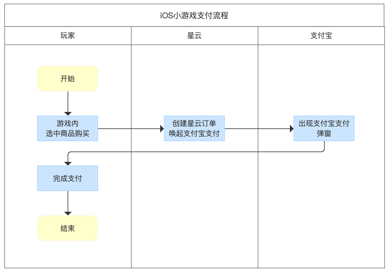 支付宝平台支付流程