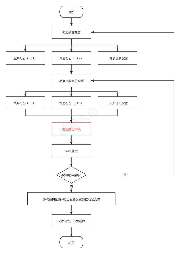 匹配道具配置流程